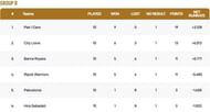Barcelona T10 League Group B Points Table